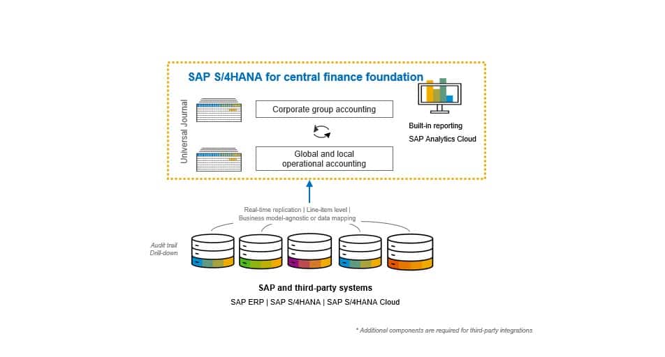 SAP S/4HANA for central finance foundation