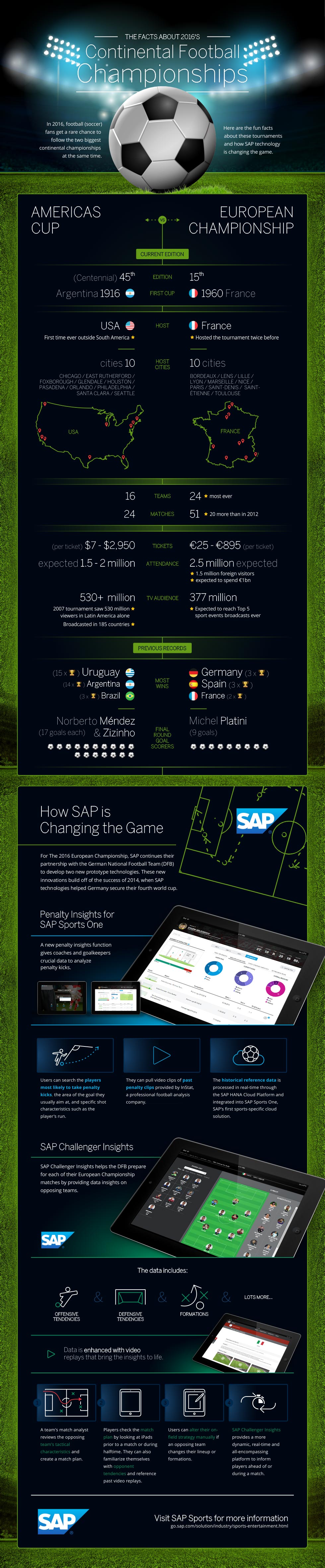SAP Infographic: 2016 Continental Football Championships