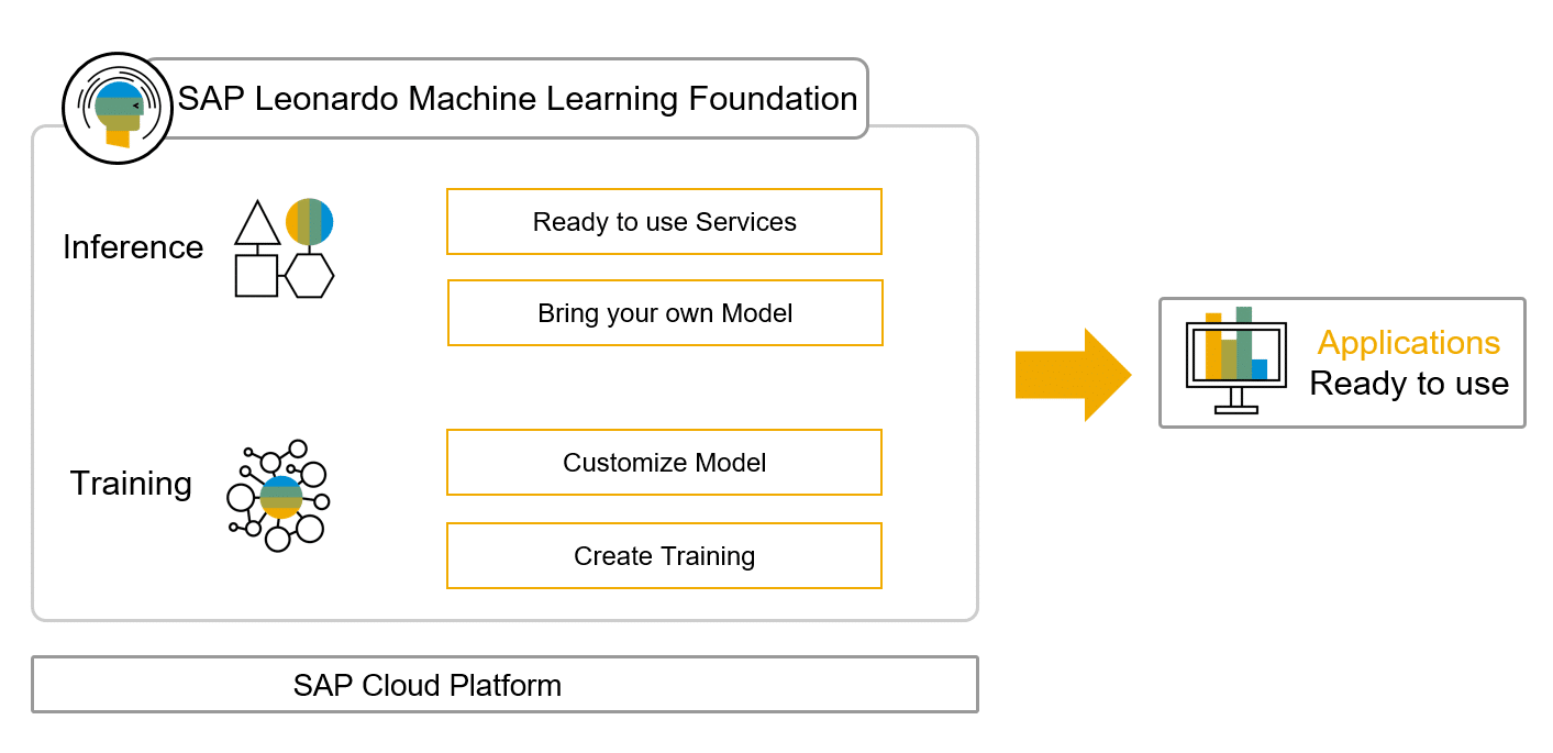 SAP Leonardo Machine Learning Foundation