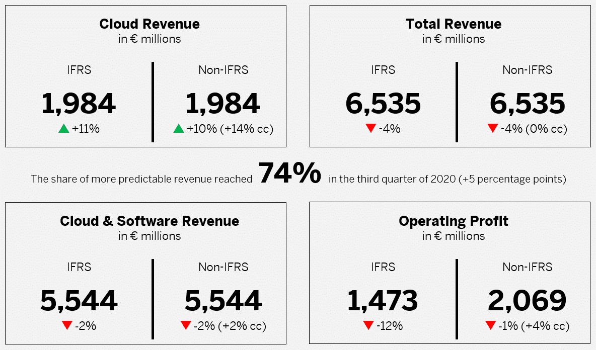 Sap Announces Third Quarter And First Nine Months Results Sap News Center